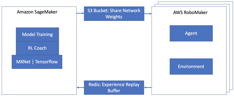 deepracer-how-it-works-architecture.png